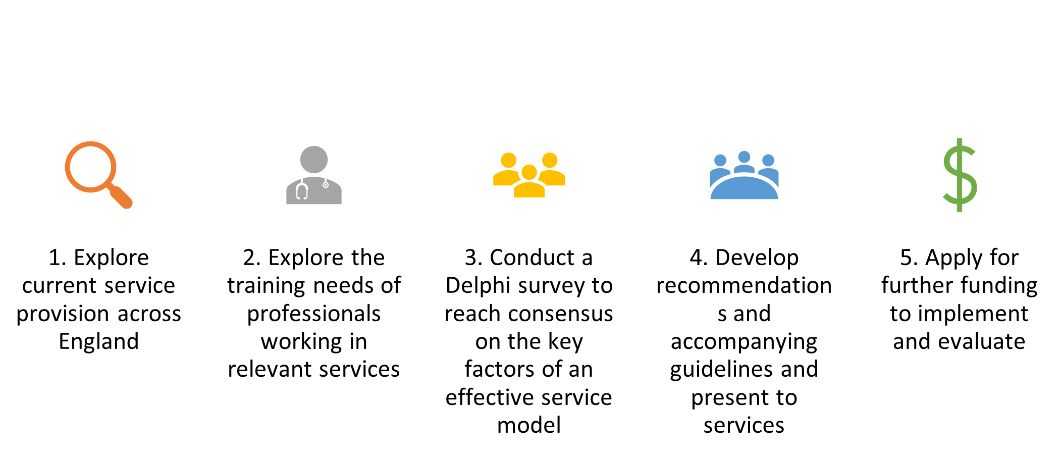 ImproviNg Tic Services in EnglaND INTEND study