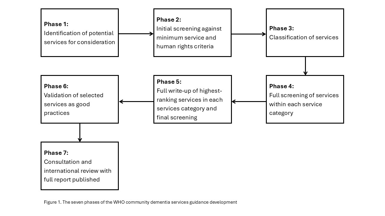 Phase 1: Identification of potential services for consideration. Phase 2: Initial screening against minimum service and human rights criteria. Phase 3: Classification of services. Phase 4: Full screening of services within each service category. Phase 5: Full write-up of highest-ranking services in each services category and final screening. Phase 6: Validation of selected services as good practices. Phase 7: consultation and international review with full report published.