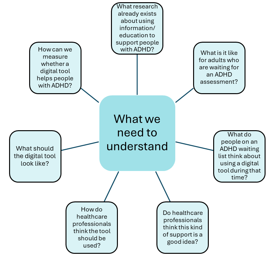 Spider diagram with 'What we need to understand' in the centre. Squares moving clockwise - 1. What research already exists about using information/education to support people with ADHD? 2. What is it like for adults who are waiting for an ADHD assessment? 3. What do people on an ADHD waiting list think about using a digital tool during that time? 4. Do healthcare professionals think this kind of support is a good idea? 5. How do healthcare professionals think the tool should be used? 6. What should the digital tool look like? 7. How can we measure whether a digital tool helps people with ADHD?